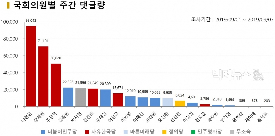 차트=9월 1주차 국회의원별 주간 댓글량