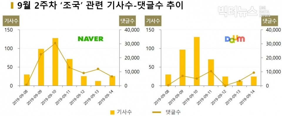 차트=9월2주차 '조국' 관련 기사수-댓글수 추이