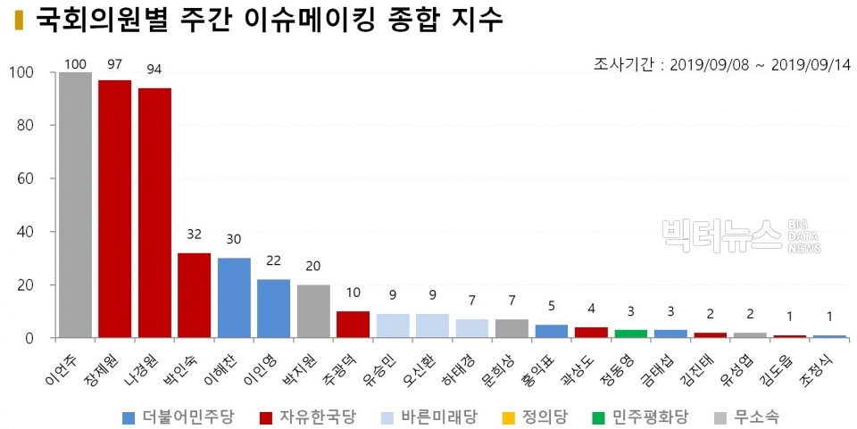 차트=9월 2주차 국회의원별 주간 이슈메이킹 종합 지수