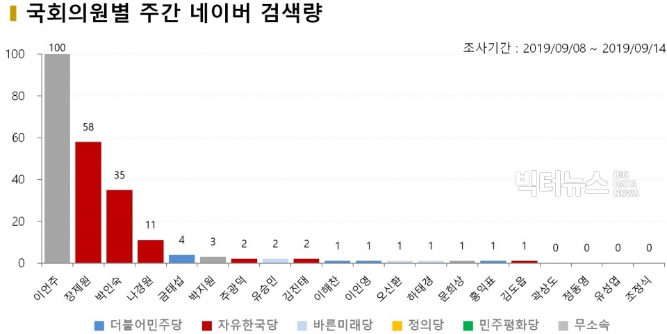 차트=9월 2주차 국회의원별 주간 네이버 검색량