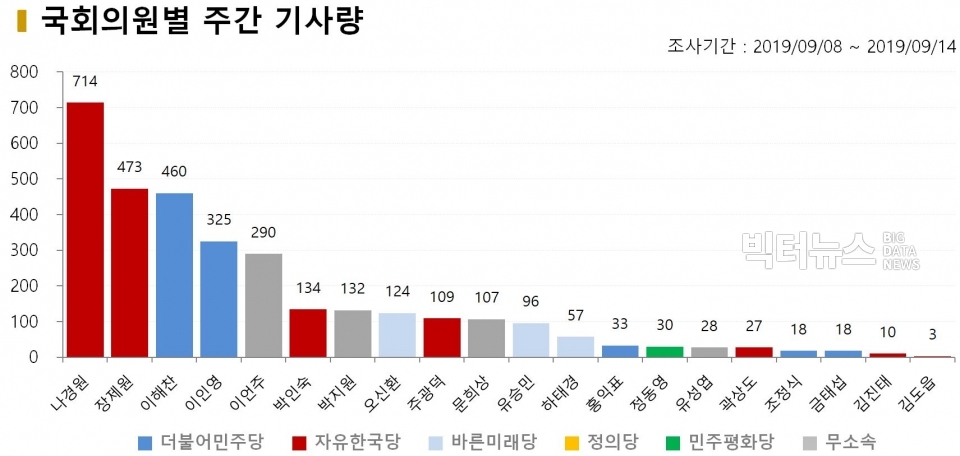 차트=9월 2주차 국회의원별 주간 기사량
