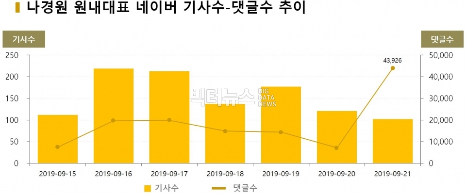 차트=9월 3주차 '나경원' 관련 네이버 기사수-댓글수 추이