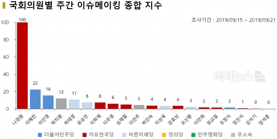 차트=9월1주차 국회의원별 주간 이슈메이킹 종합 지수