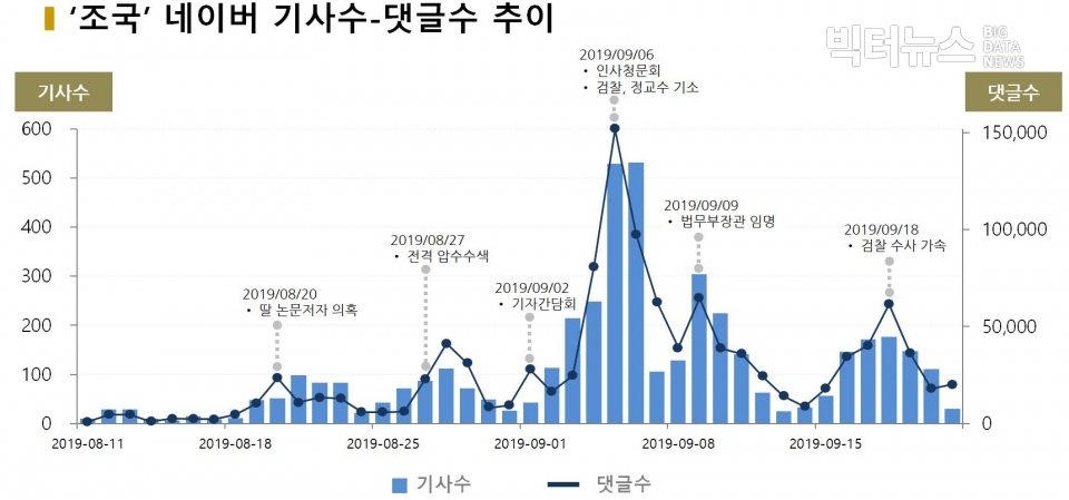 차트=‘조국’ 네이버 기사수-댓글수 추이