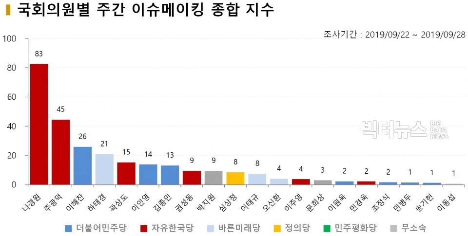 차트=국회의원별 주간 이슈메이킹 종합 지수