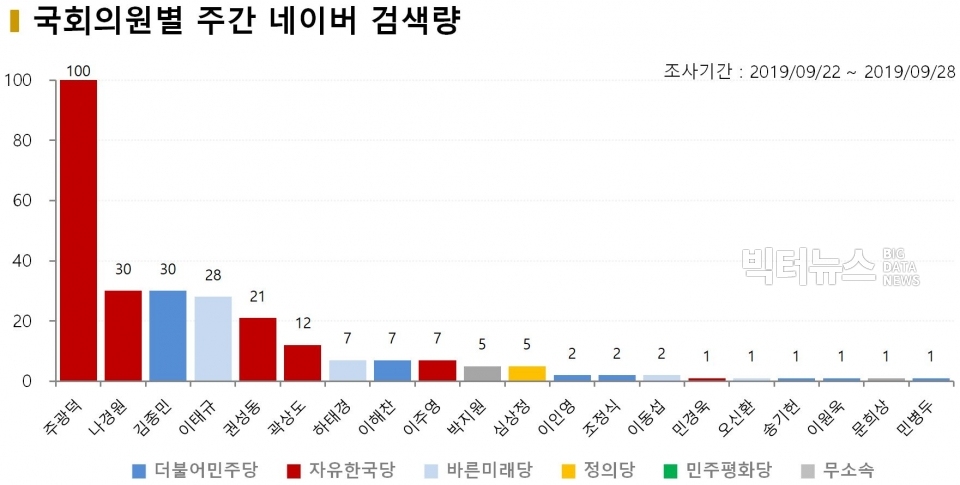 차트=국회의원별 주간 네이버 검색량