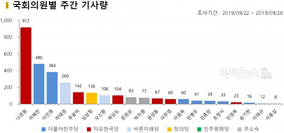 차트=국회의원별 주간 기사량