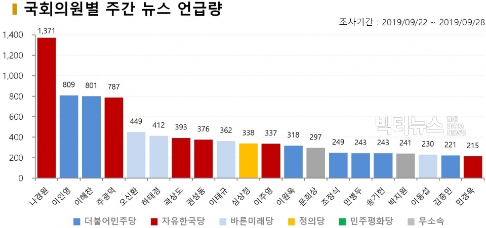 차트=국회의원별 주간 뉴스 언급량