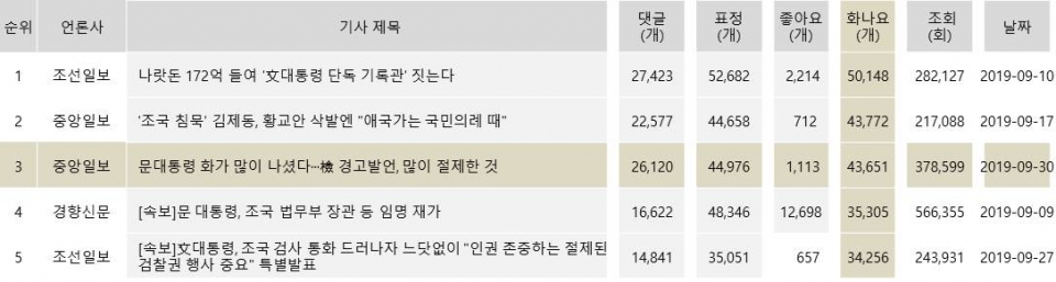 '화나요' 많이 달린 기사 TOP5(2019년 1월 1일부터 9월 30일까지. 네이버 인링크 기사)