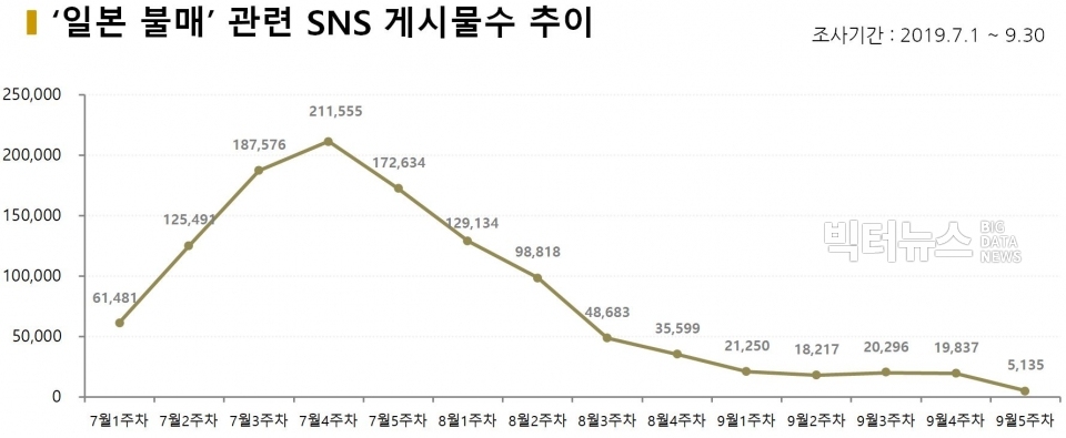 차트='일본불매' 관련 SNS 게시물수 추이