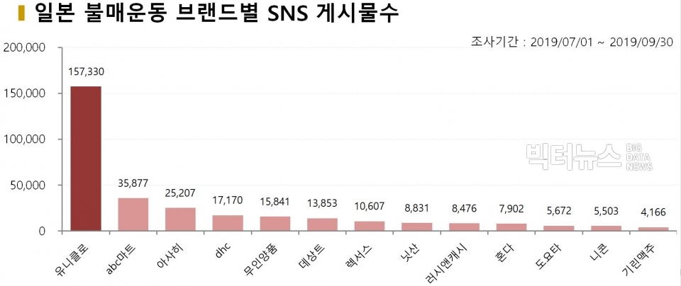 차트=일본 불매운동 브랜드별 SNS 게시물수