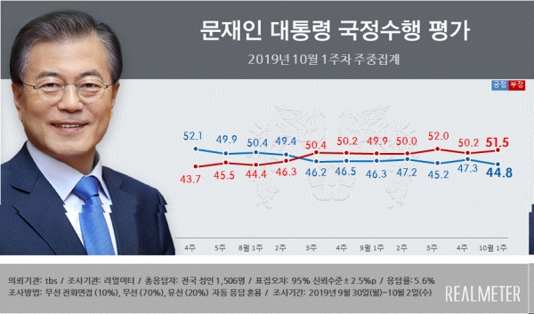 문재인 대통령 국정수행 평가 10월 1주차 주중집계(그림=리얼미터)