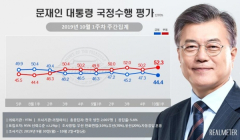 [리서치N] 文 대통령 지지율 44.4%... 주간집계 기준 최저치 갱신