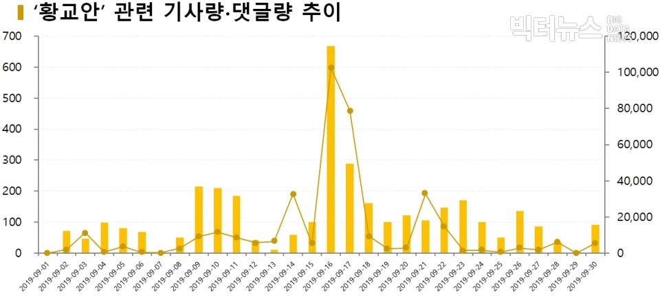 차트=‘황교안’ 관련 기사량·댓글량 추이