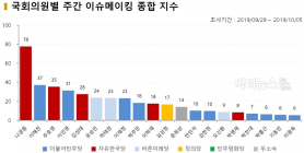 유승민 기사량·댓글량 전주대비 급증... 연관어 ‘안철수’ 동반 상승