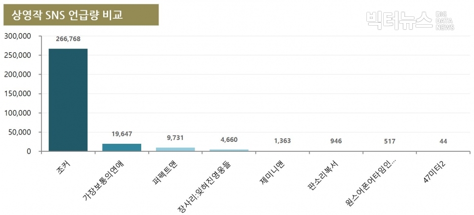 차트=상영작 SNS 언급량 비교