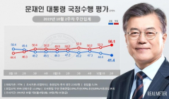 ‘文 지지’ 41.4%, 취임 후 최저... “잘해야 15%” vs “저럴 리 없어”