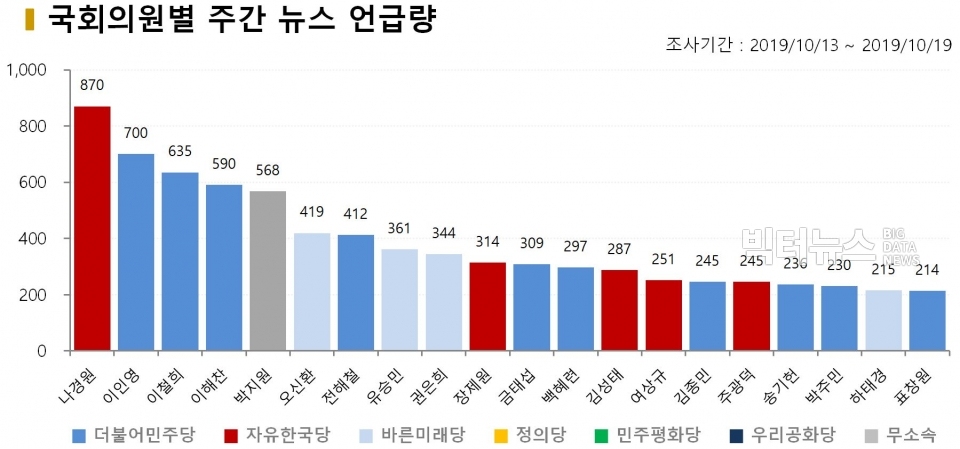 차트=10월 3주차 국회의원별 주간 뉴스 언급량