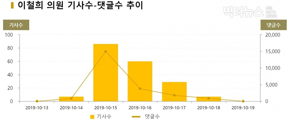 차트=이철희 의원 기사수-댓글수 추이