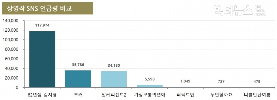 차트=10월4주차 상영작 SNS 언급량 비교