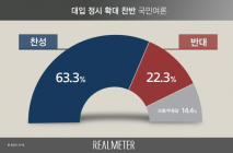 [리서치N] 대입 정시 확대 ‘찬성’ 63.3% ‘반대’ 22.3%