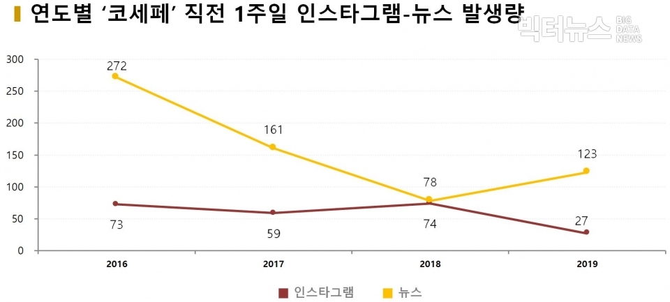 차트=연도별 '코세페' 직전 1주일 인스타그램-뉴스 발생량