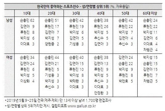한국인이 좋아하는 스포츠선수-성 연령별 상위 5위(표=한국갤럽)