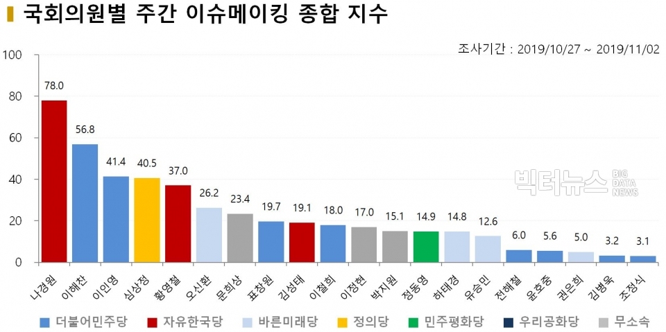 차트=10월 5주차 국회의원별 주간 이슈메이킹 종합 지수