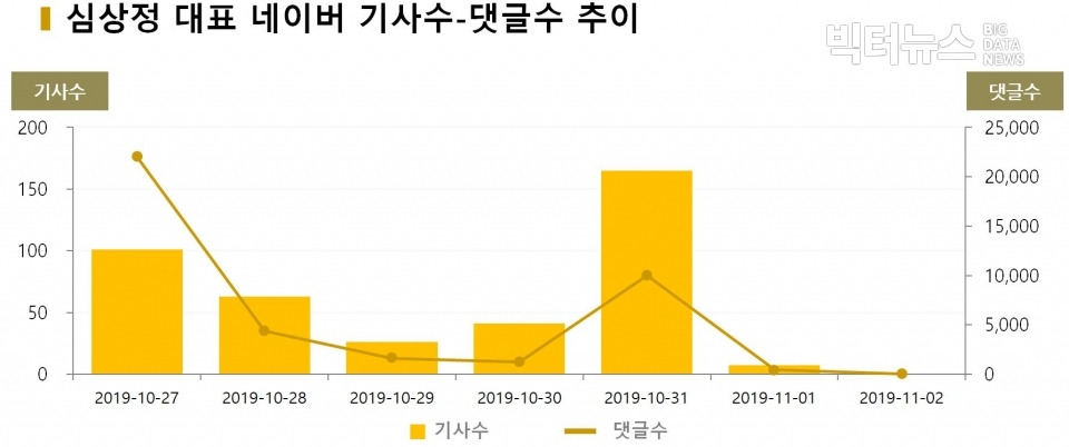 차트=심상정 대표 네이버 기사수-댓글수 추이
