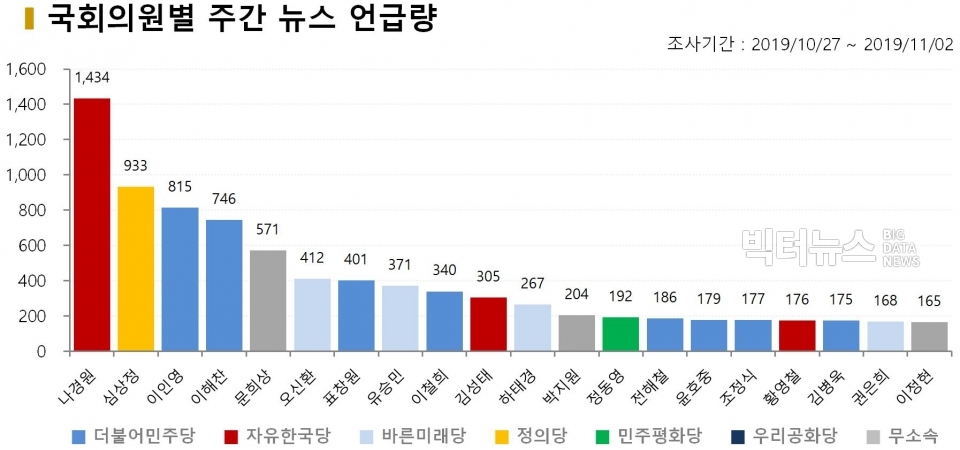 차트=10월 5주차 국회의원별 주간 뉴스 언급량