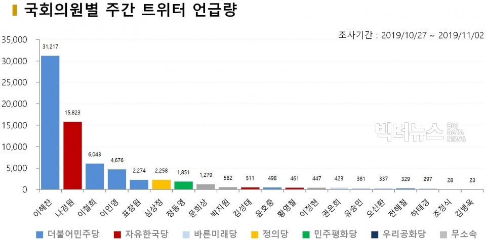 차트=10월 5주차 국회의원별 주간 트위터 언급량