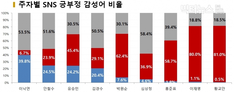 차트=주자별 SNS 긍부정 감성어 비율