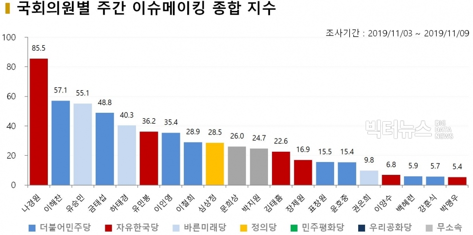 차트=11월 1주차 국회의원별 주간 이슈메이킹 종합 지수