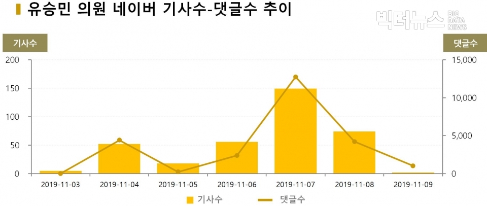 차트=유승민 의원 기사수-댓글수 추이