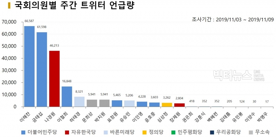 차트=11월 1주차 국회의원별 주간 트위터 언급량