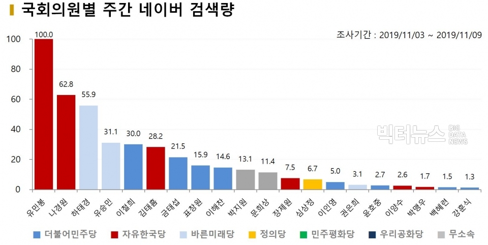 차트=11월 1주차 국회의원별 주간 네이버 검색량