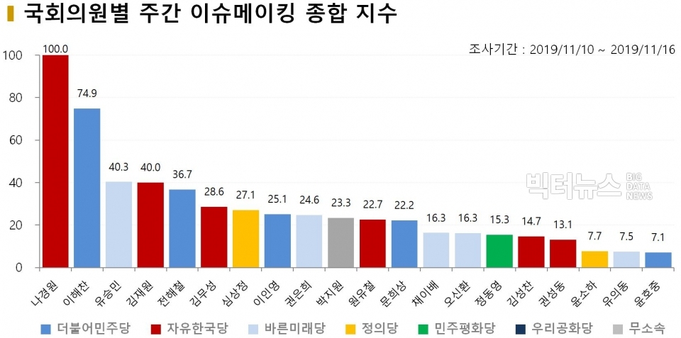 차트=11월 2주차 국회의원별 주간 이슈메이킹 종합 지수