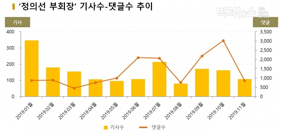 차트='정의선 부회장' 기사수-댓글수 추이