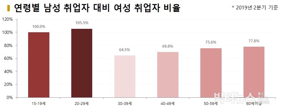 차트=연령별 남성 취업자 대비 여성 취업자 비율(2019년 2분기)