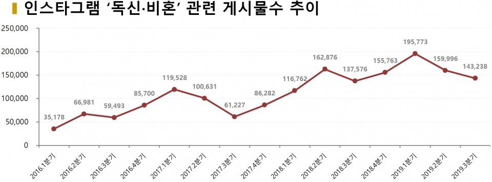 차트=인스타그램 '독신·비혼' 관련 게시물수 추이