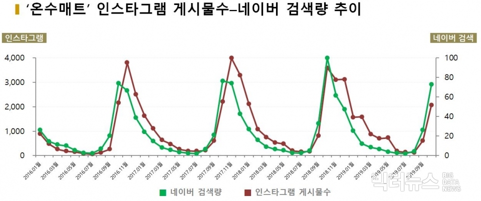 차트=‘온수매트’ 인스타그램 게시물수-네이버 검색량 추이
