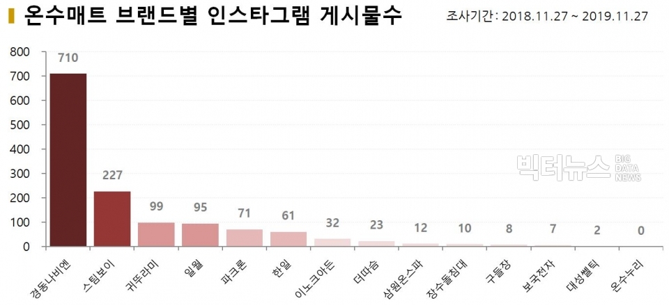 차트=온수매트 브랜드별 인스타그램 게시물수 (*조사기간 : 2018.11.27.~2019.11.27)