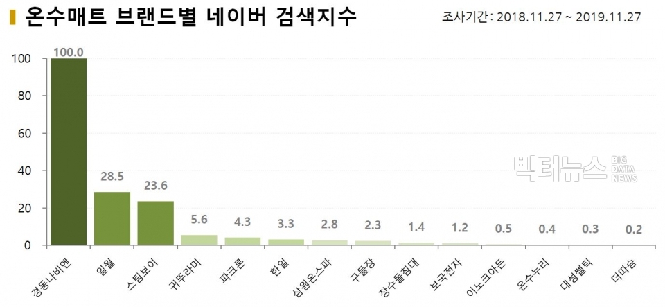 차트=온수매트 브랜드별 네이버 검색지수