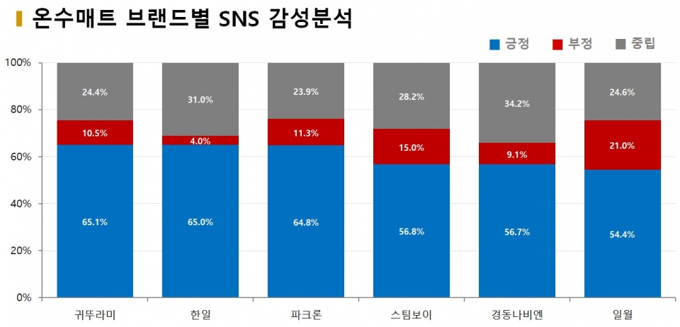 차트=온수매트 브랜드별 SNS 감성분석
