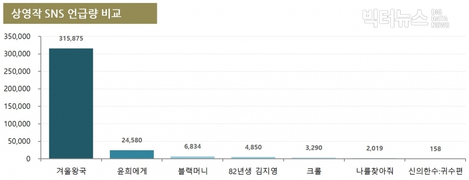 차트=11월4주차 상영작 SNS 언급량 비교