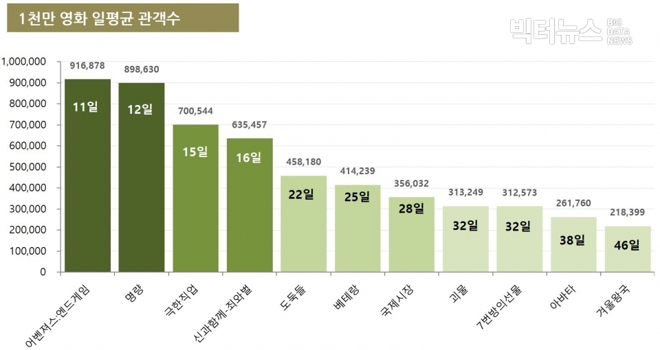 차트=역대 천만영화 일평균 관객수 비교