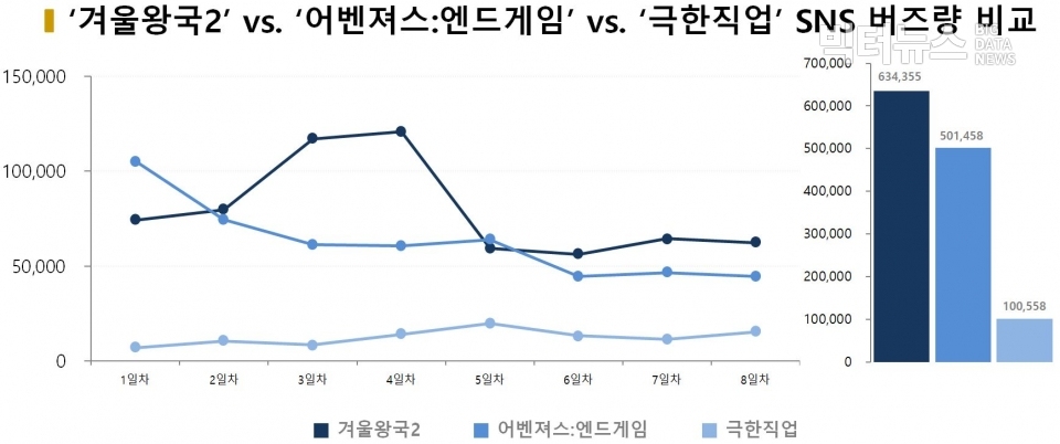 차트=‘겨울왕국2’ vs. ‘어벤져스:엔드게임’ vs. ‘극한직업’ SNS 버즈량 비교
