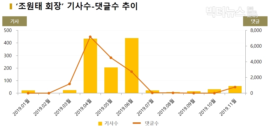 차트='조원태 회장' 기사수-댓글수 추이