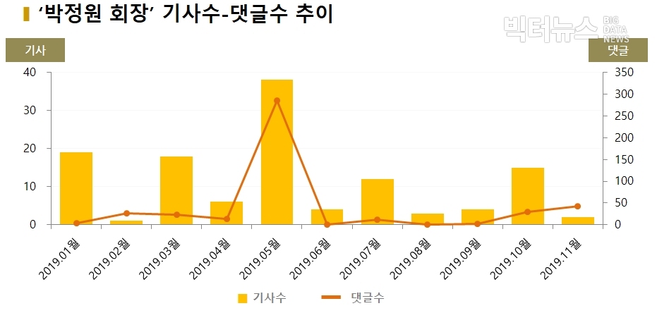 차트='조원태 회장' 기사수-댓글수 추이