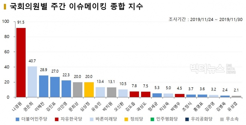 차트=11월 4주차 국회의원별 주간 이슈메이킹 종합 지수